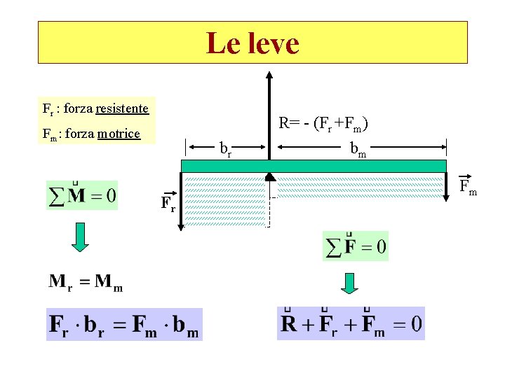 Le leve Fr : forza resistente Fm: forza motrice br Fr R= - (Fr