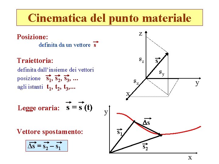 Cinematica del punto materiale z Posizione: definita da un vettore s sz Traiettoria: definita