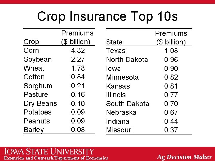 Crop Insurance Top 10 s Premiums Crop ($ billion) Corn 4. 32 Soybean 2.