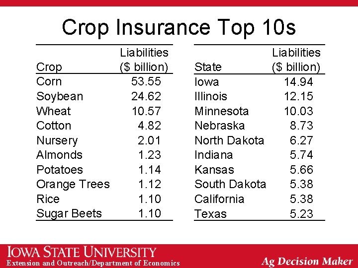 Crop Insurance Top 10 s Liabilities Crop ($ billion) Corn 53. 55 Soybean 24.