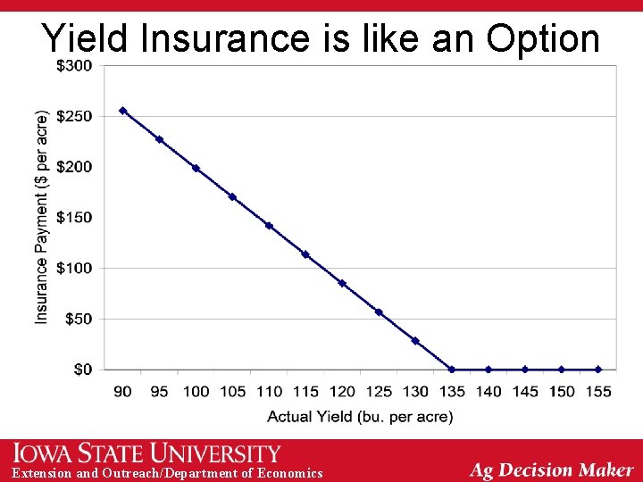Yield Insurance is like an Option Extension and Outreach/Department of Economics 