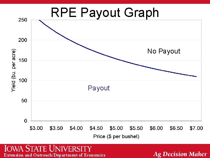RPE Payout Graph No Payout Extension and Outreach/Department of Economics 