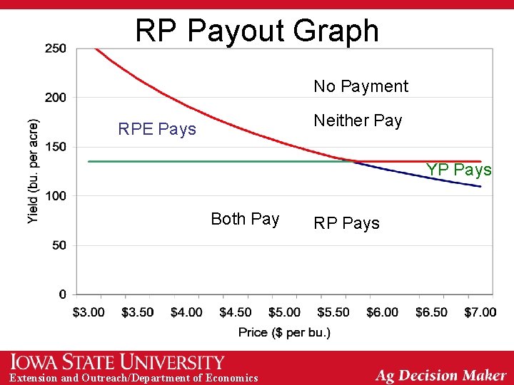 RP Payout Graph No Payment Neither Pay RPE Pays YP Pays Both Pay Extension