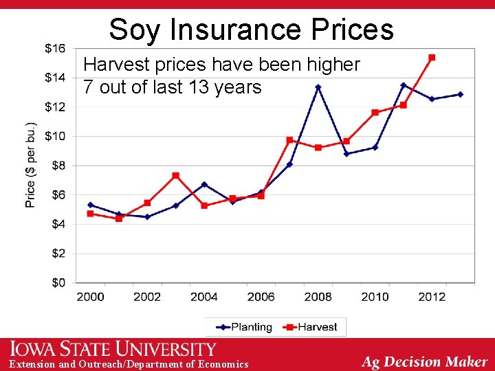 Soy Insurance Prices Harvest prices have been higher 7 out of last 13 years