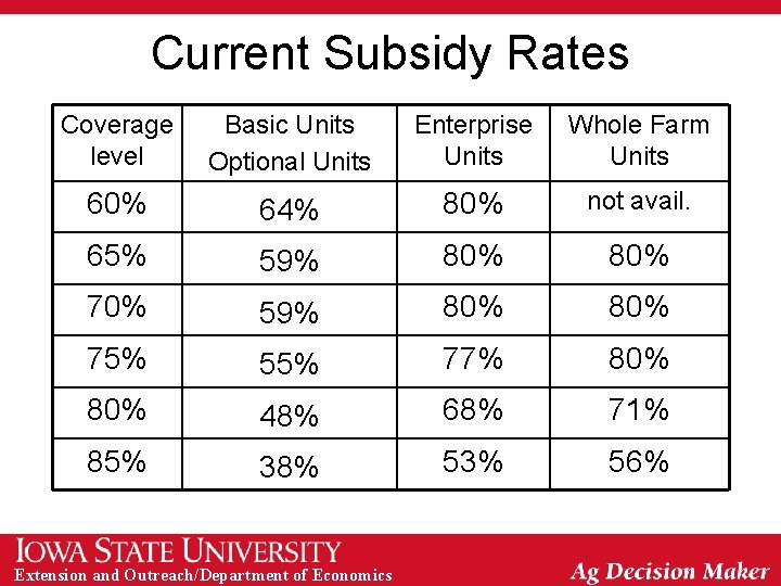 Current Subsidy Rates Coverage level Basic Units Optional Units Enterprise Units Whole Farm Units