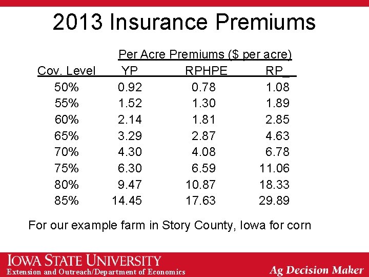 2013 Insurance Premiums Cov. Level 50% 55% 60% 65% 70% 75% 80% 85% Per