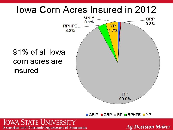 Iowa Corn Acres Insured in 2012 91% of all Iowa corn acres are insured