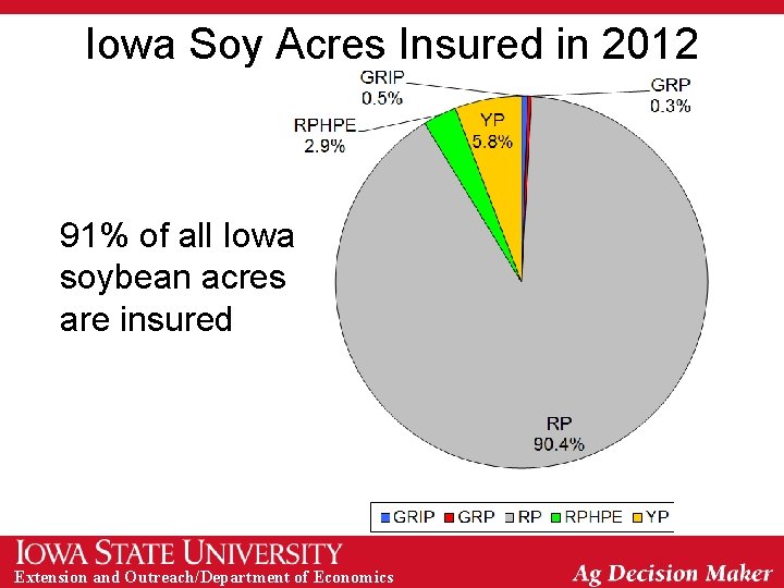 Iowa Soy Acres Insured in 2012 91% of all Iowa soybean acres are insured