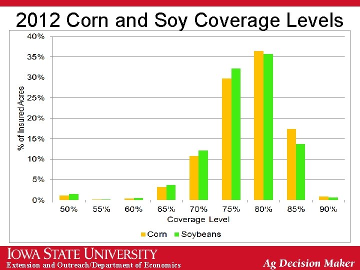 2012 Corn and Soy Coverage Levels Extension and Outreach/Department of Economics 