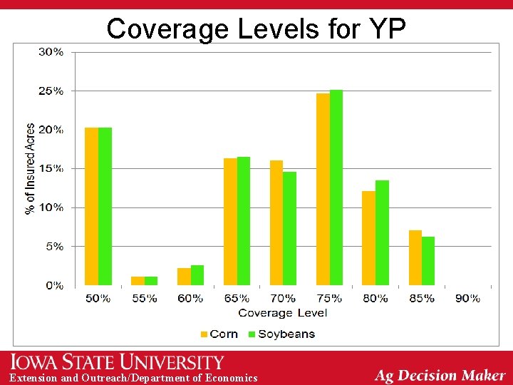 Coverage Levels for YP Extension and Outreach/Department of Economics 