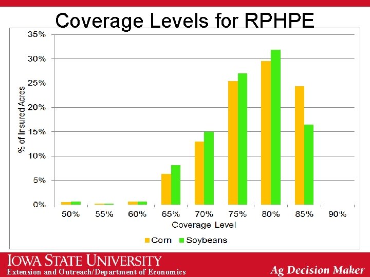 Coverage Levels for RPHPE Extension and Outreach/Department of Economics 