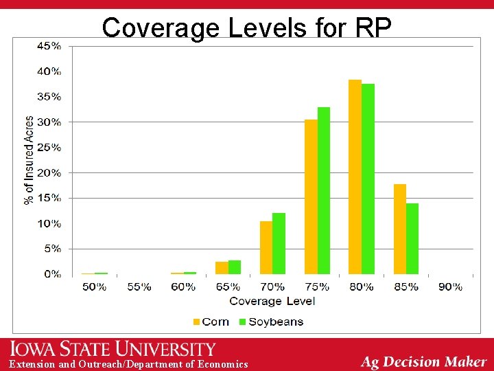 Coverage Levels for RP Extension and Outreach/Department of Economics 