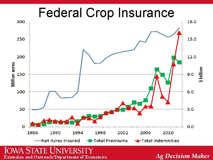 Federal Crop Insurance Extension and Outreach/Department of Economics 