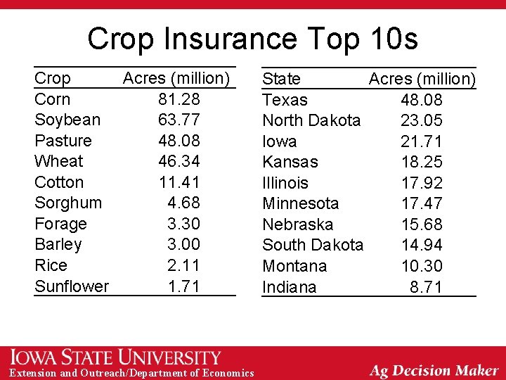 Crop Insurance Top 10 s Crop Acres (million) Corn 81. 28 Soybean 63. 77