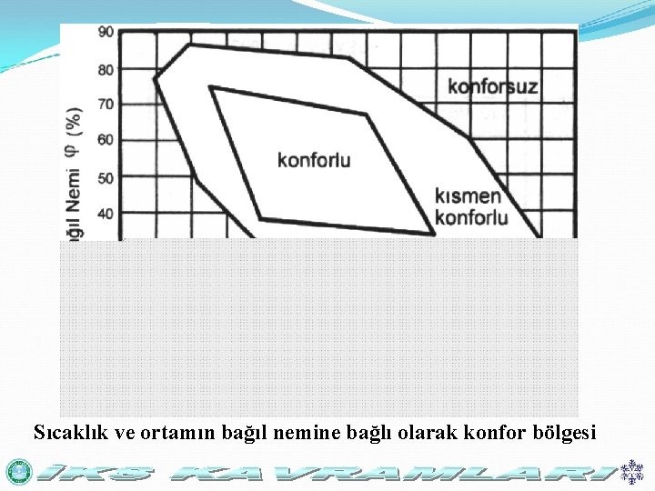 Sıcaklık ve ortamın bağıl nemine bağlı olarak konfor bölgesi 