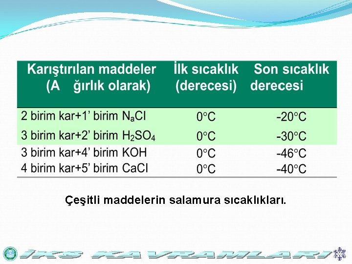 Çeşitli maddelerin salamura sıcaklıkları. 