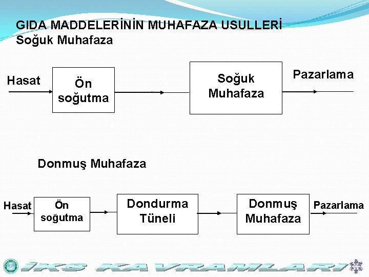 GIDA MADDELERİNİN MUHAFAZA USULLERİ Soğuk Muhafaza Hasat Soğuk Muhafaza Ön soğutma Pazarlama Donmuş Muhafaza