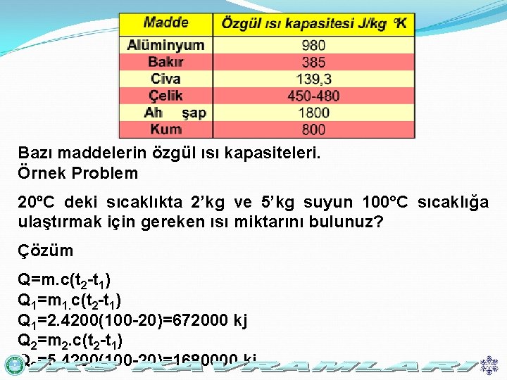 Bazı maddelerin özgül ısı kapasiteleri. Örnek Problem 20 C deki sıcaklıkta 2’kg ve 5’kg