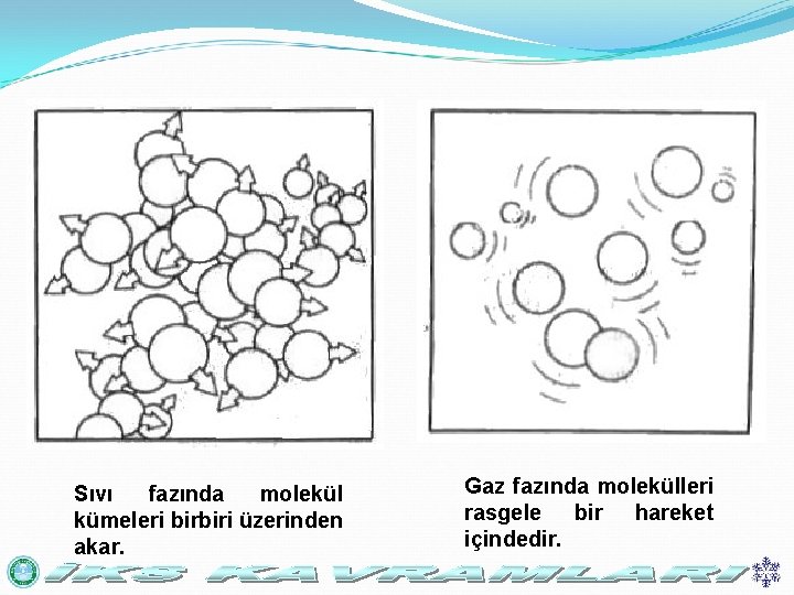 Sıvı fazında molekül kümeleri birbiri üzerinden akar. Gaz fazında molekülleri rasgele bir hareket içindedir.