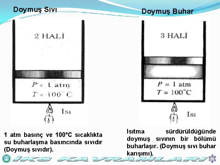 Doymuş Sıvı 1 atm basınç ve 100ºC sıcaklıkta su buharlaşma basıncında sıvıdır (Doymuş sıvıdır).