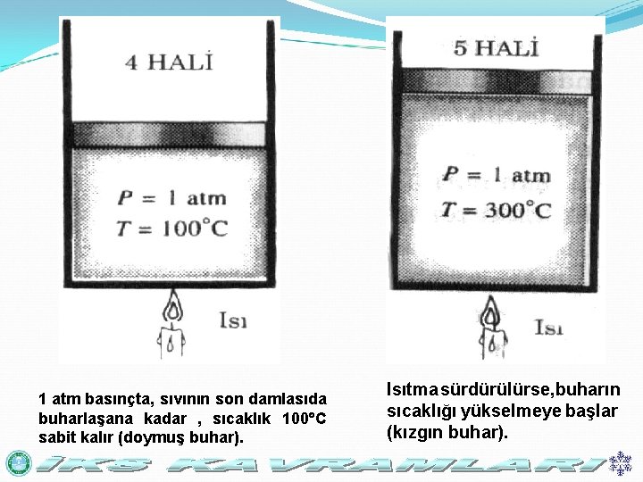 1 atm basınçta, sıvının son damlasıda buharlaşana kadar , sıcaklık 100 C sabit kalır