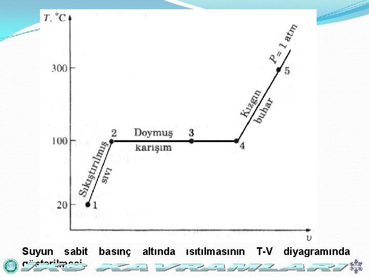 Suyun sabit gösterilmesi. basınç altında ısıtılmasının T-V diyagramında 