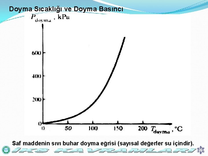 Doyma Sıcaklığı ve Doyma Basıncı Saf maddenin sıvı buhar doyma eğrisi (sayısal değerler su