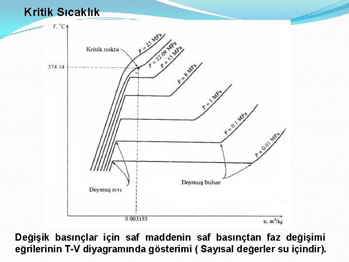 Kritik Sıcaklık Değişik basınçlar için saf maddenin saf basınçtan faz değişimi eğrilerinin T-V diyagramında
