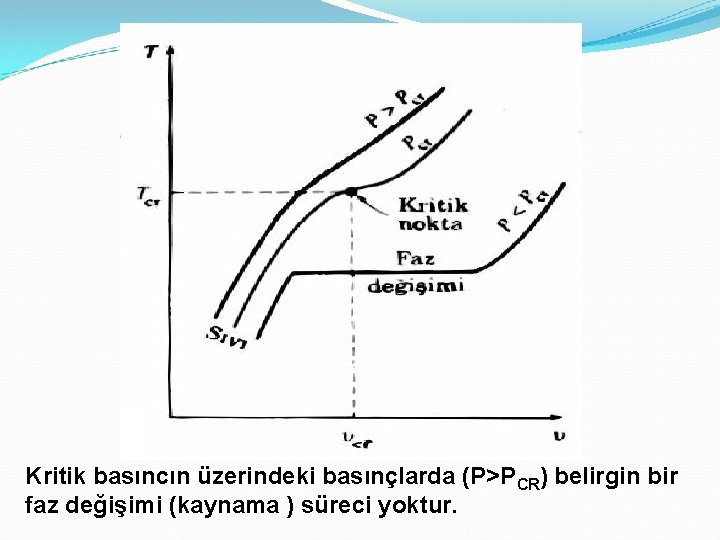 Kritik basıncın üzerindeki basınçlarda (P>PCR) belirgin bir faz değişimi (kaynama ) süreci yoktur. 