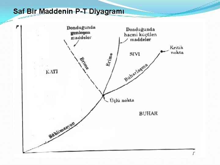 Saf Bir Maddenin P-T Diyagramı 