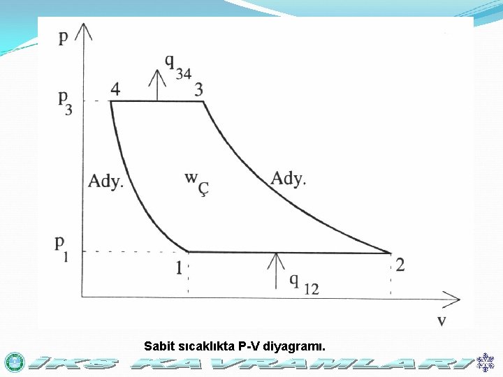 Sabit sıcaklıkta P-V diyagramı. 