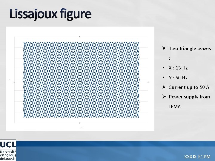 Lissajoux figure Ø Two triangle waves : § X : 13 Hz § Y