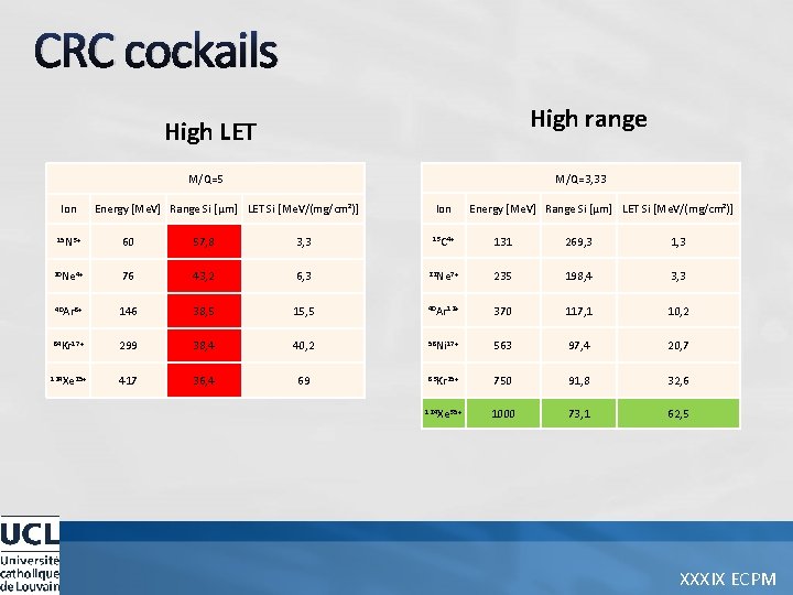 CRC cockails High range High LET M/Q=3, 33 M/Q=5 Ion Energy [Me. V] Range