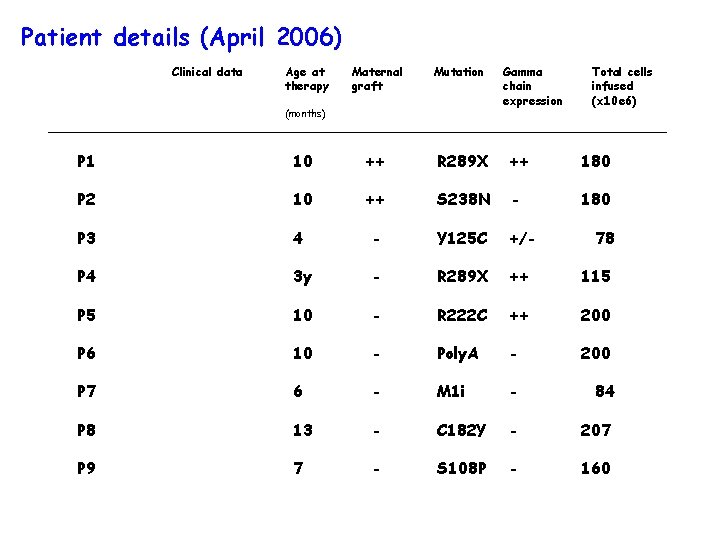 Patient details (April 2006) Clinical data Age at therapy Maternal graft Mutation (months) Gamma