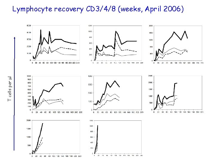 Lymphocyte recovery CD 3/4/8 (weeks, April 2006) P 2 P 3 P 4 P