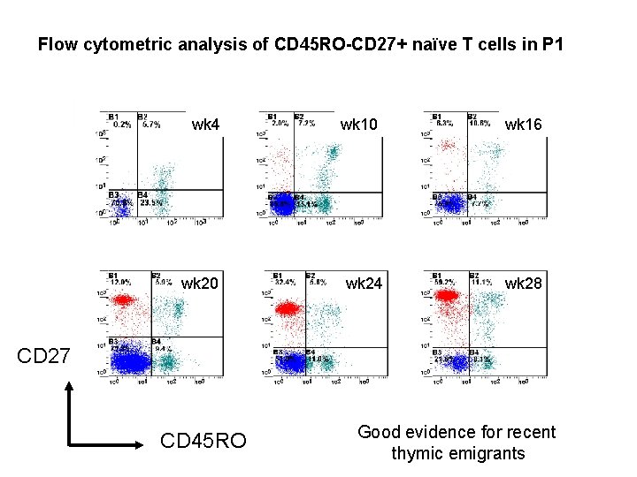 Flow cytometric analysis of CD 45 RO-CD 27+ naïve T cells in P 1