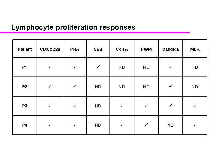 Lymphocyte proliferation responses Patient CD 3/CD 28 PHA SEB Con A PWM Candida MLR