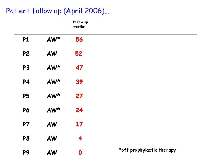 Patient follow up (April 2006)… P 1 Follow up months AW* 56 P 2