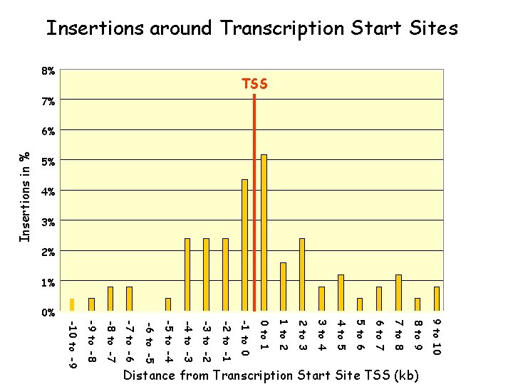 5% 4% 3% Insertions in % Insertions around Transcription Start Sites TSS 8% 7%