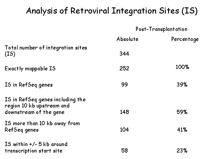 Analysis of Retroviral Integration Sites (IS) Post-Transplantation Absolute Percentage Total number of integration sites