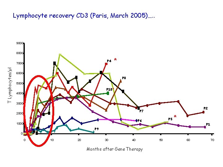 Lymphocyte recovery CD 3 (Paris, March 2005)…. . 9000 8000 P 4 T Lymphocytes/µl