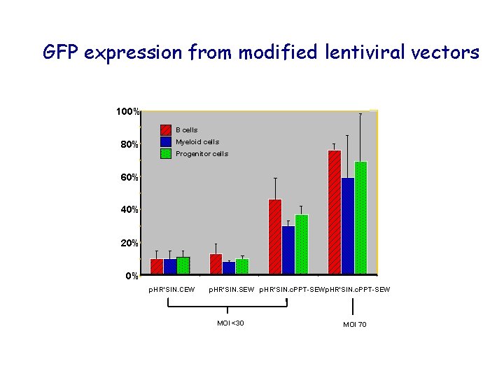 GFP expression from modified lentiviral vectors 100% B cells 80% Myeloid cells Progenitor cells