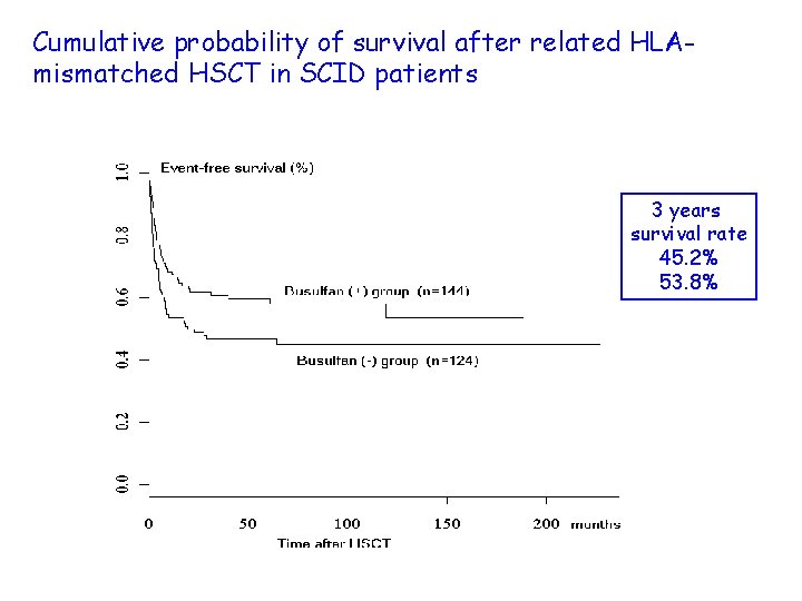 Cumulative probability of survival after related HLAmismatched HSCT in SCID patients 3 years survival