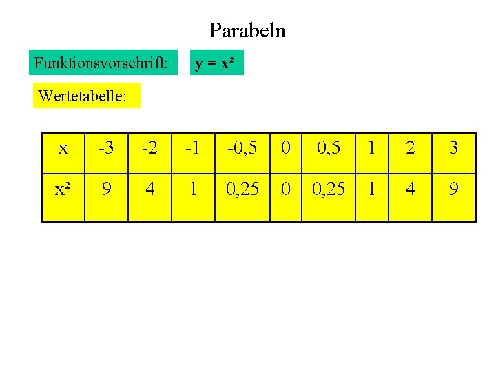 Parabeln Funktionsvorschrift: y = x² Wertetabelle: x -3 -2 -1 -0, 5 0 0,