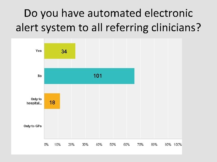 Do you have automated electronic alert system to all referring clinicians? 34 101 18