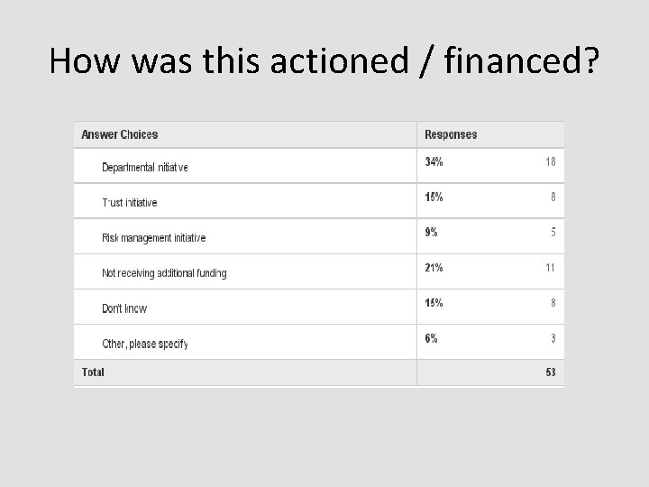 How was this actioned / financed? 