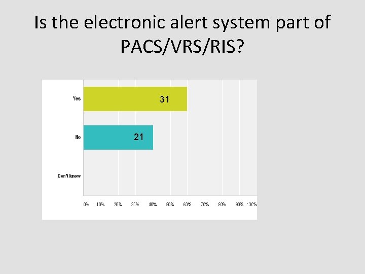 Is the electronic alert system part of PACS/VRS/RIS? 31 21 