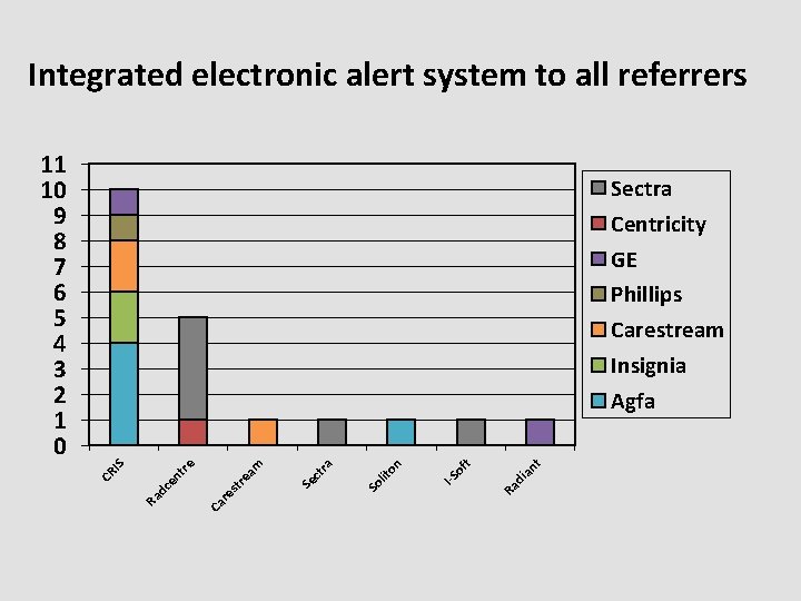 Integrated electronic alert system to all referrers 11 10 9 8 7 6 5