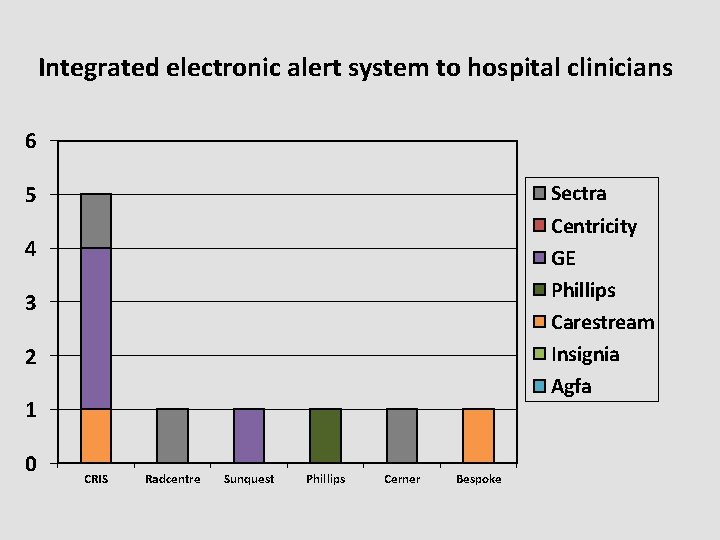 Integrated electronic alert system to hospital clinicians 6 5 Sectra Centricity GE Phillips Carestream