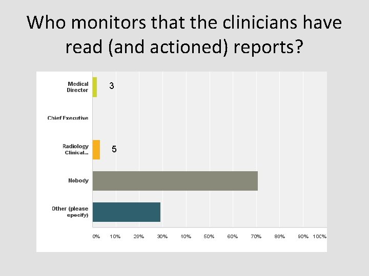 Who monitors that the clinicians have read (and actioned) reports? 3 5 